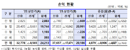 상호금융권의 상반기 당기순이익은 2조186억원으로, 전년 대비 16.6%(4027억원) 감소했다. [사진=금융감독원]